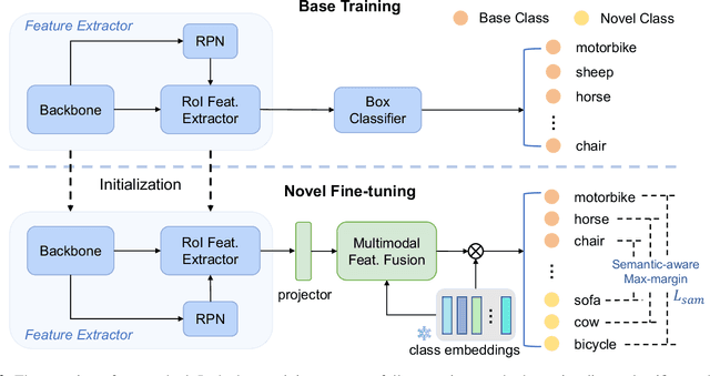 Figure 3 for Semantic Enhanced Few-shot Object Detection