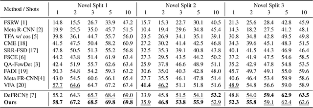 Figure 2 for Semantic Enhanced Few-shot Object Detection