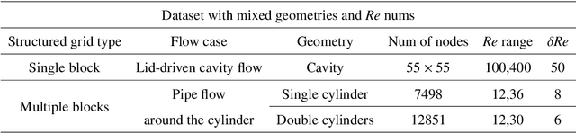 Figure 2 for A Finite Difference Informed Graph Network for Solving Steady-State Incompressible Flows on Block-Structured Grids