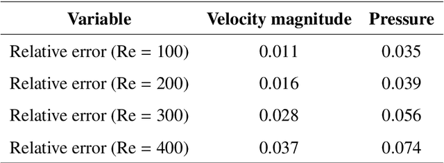 Figure 4 for A Finite Difference Informed Graph Network for Solving Steady-State Incompressible Flows on Block-Structured Grids