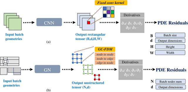 Figure 1 for A Finite Difference Informed Graph Network for Solving Steady-State Incompressible Flows on Block-Structured Grids