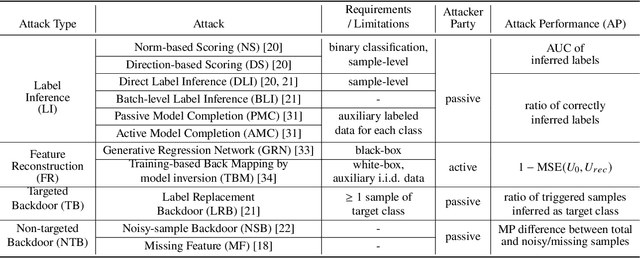 Figure 2 for VFLAIR: A Research Library and Benchmark for Vertical Federated Learning