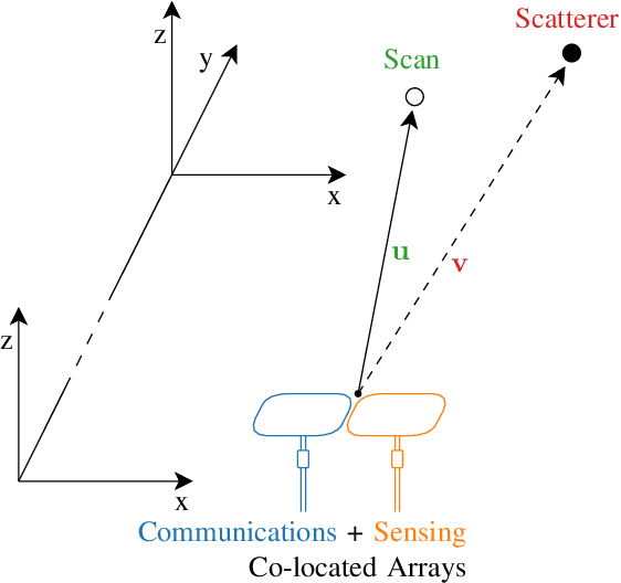 Figure 1 for Antenna Array Design for Mono-Static ISAC