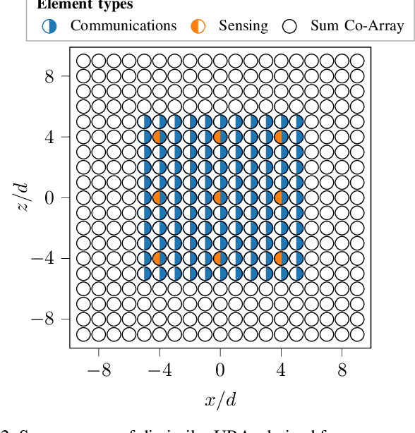 Figure 2 for Antenna Array Design for Mono-Static ISAC