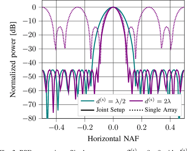 Figure 3 for Antenna Array Design for Mono-Static ISAC