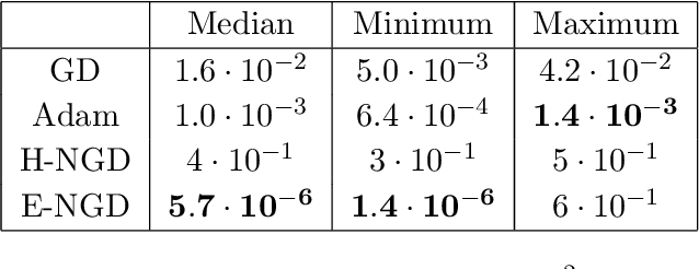 Figure 4 for Achieving High Accuracy with PINNs via Energy Natural Gradients