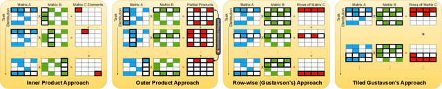 Figure 3 for NeuraChip: Accelerating GNN Computations with a Hash-based Decoupled Spatial Accelerator