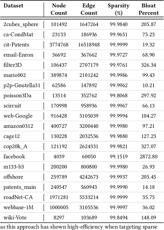 Figure 2 for NeuraChip: Accelerating GNN Computations with a Hash-based Decoupled Spatial Accelerator