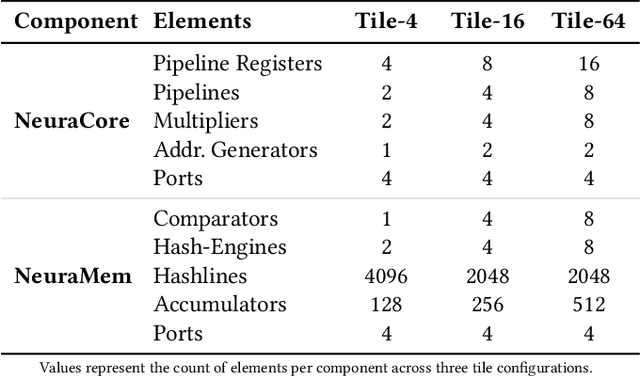 Figure 4 for NeuraChip: Accelerating GNN Computations with a Hash-based Decoupled Spatial Accelerator