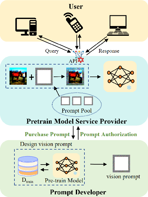 Figure 3 for Are You Copying My Prompt? Protecting the Copyright of Vision Prompt for VPaaS via Watermark