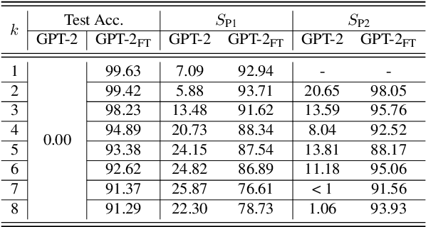 Figure 2 for Towards a Mechanistic Interpretation of Multi-Step Reasoning Capabilities of Language Models