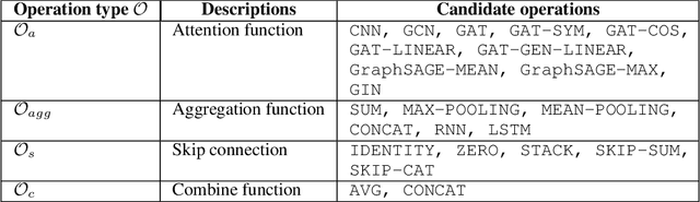 Figure 4 for Combinatorial Optimization with Automated Graph Neural Networks