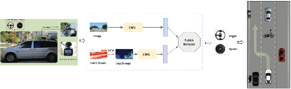 Figure 1 for Driving Policy Prediction based on Deep Learning Models