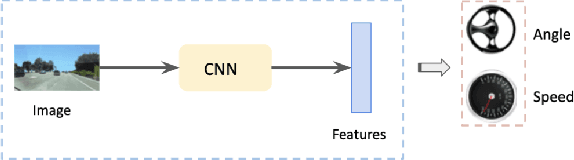 Figure 2 for Driving Policy Prediction based on Deep Learning Models