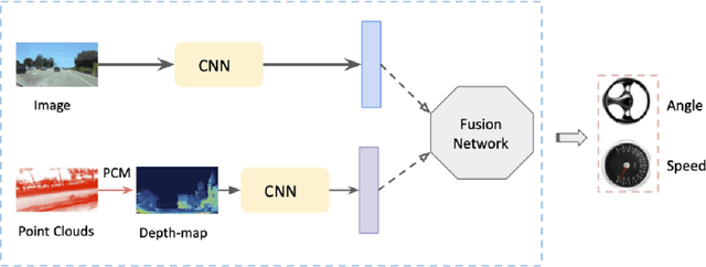 Figure 3 for Driving Policy Prediction based on Deep Learning Models