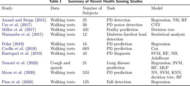 Figure 1 for Care for the Mind Amid Chronic Diseases: An Interpretable AI Approach Using IoT