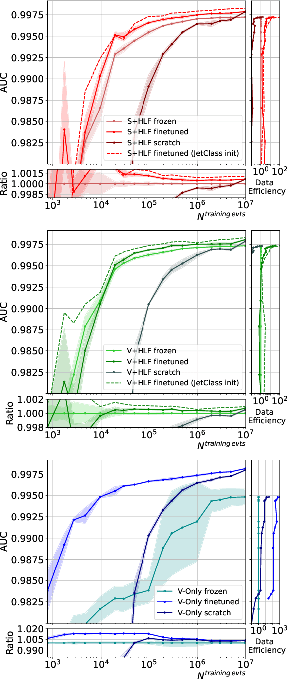 Figure 4 for Finetuning Foundation Models for Joint Analysis Optimization