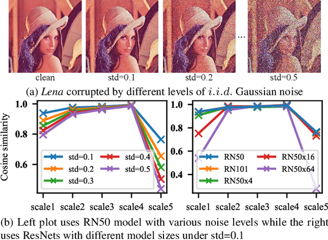 Figure 1 for Transfer CLIP for Generalizable Image Denoising