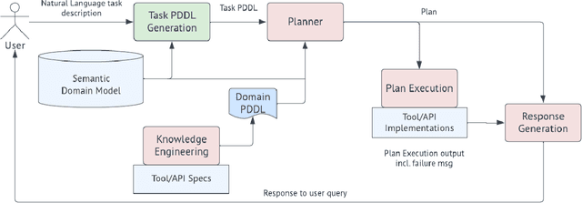 Figure 1 for LLM+Reasoning+Planning for supporting incomplete user queries in presence of APIs