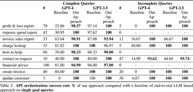 Figure 4 for LLM+Reasoning+Planning for supporting incomplete user queries in presence of APIs