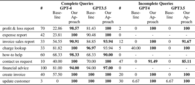 Figure 2 for LLM+Reasoning+Planning for supporting incomplete user queries in presence of APIs