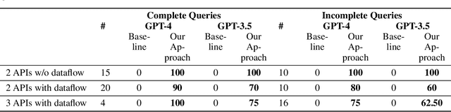 Figure 3 for LLM+Reasoning+Planning for supporting incomplete user queries in presence of APIs