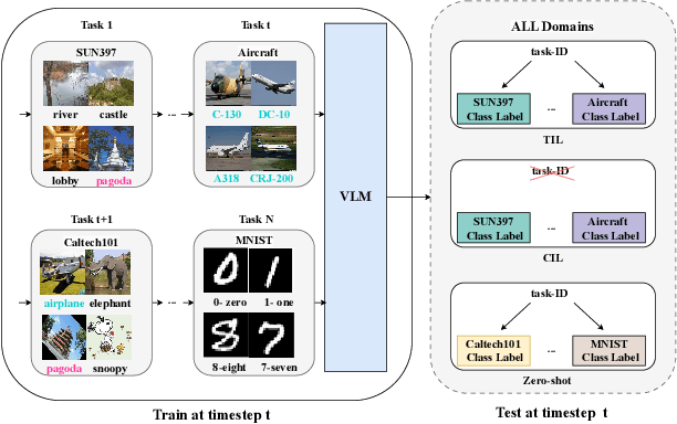 Figure 1 for CoLeCLIP: Open-Domain Continual Learning via Joint Task Prompt and Vocabulary Learning