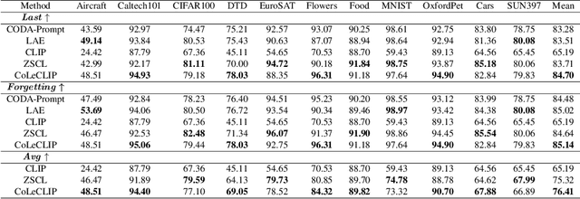 Figure 4 for CoLeCLIP: Open-Domain Continual Learning via Joint Task Prompt and Vocabulary Learning