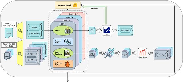 Figure 1 for Towards Practical Tool Usage for Continually Learning LLMs