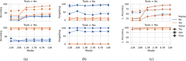 Figure 3 for Towards Practical Tool Usage for Continually Learning LLMs