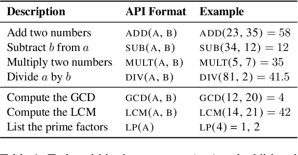 Figure 2 for Towards Practical Tool Usage for Continually Learning LLMs