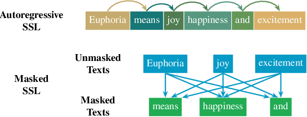 Figure 1 for Look Ahead or Look Around? A Theoretical Comparison Between Autoregressive and Masked Pretraining