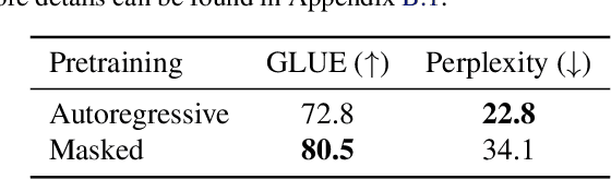Figure 2 for Look Ahead or Look Around? A Theoretical Comparison Between Autoregressive and Masked Pretraining