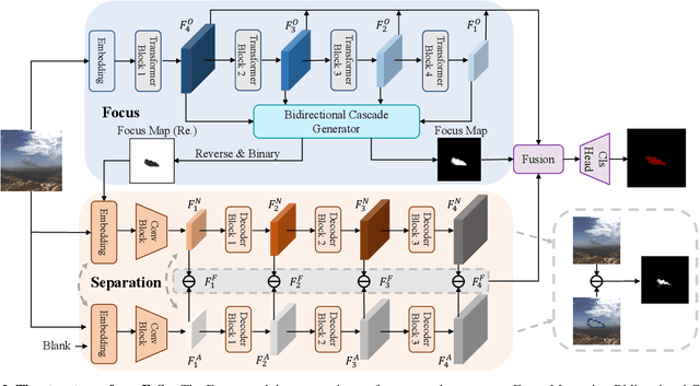 Figure 3 for FoSp: Focus and Separation Network for Early Smoke Segmentation