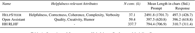 Figure 2 for HelpSteer: Multi-attribute Helpfulness Dataset for SteerLM