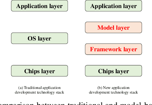 Figure 2 for Model-as-a-Service (MaaS): A Survey