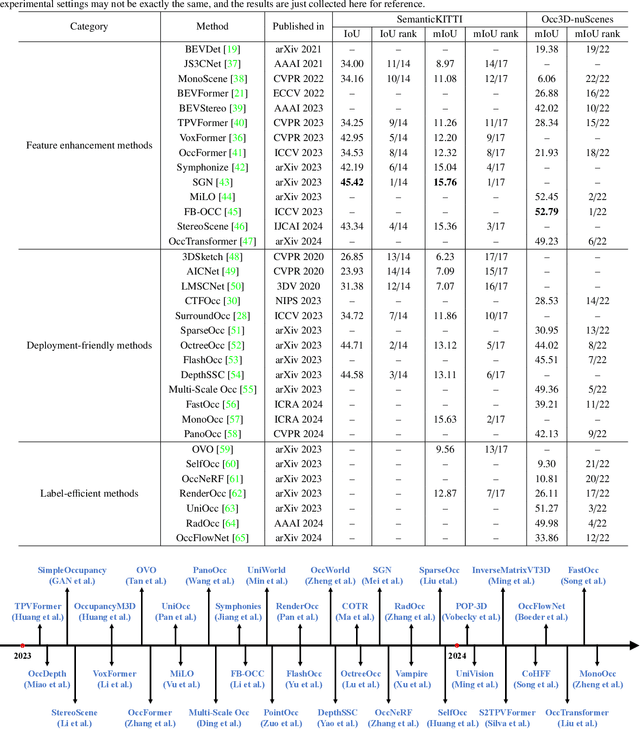 Figure 4 for Vision-based 3D occupancy prediction in autonomous driving: a review and outlook