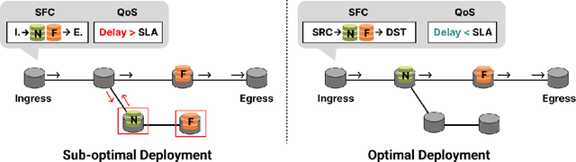 Figure 1 for Advanced Scaling Methods for VNF deployment with Reinforcement Learning