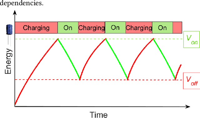 Figure 1 for Application and Energy-Aware Data Aggregation using Vector Synchronization in Distributed Battery-less IoT Networks