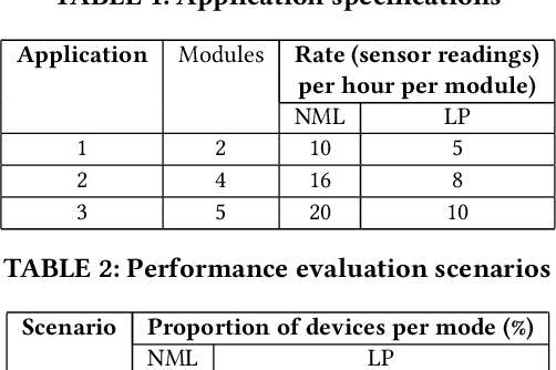 Figure 2 for Application and Energy-Aware Data Aggregation using Vector Synchronization in Distributed Battery-less IoT Networks