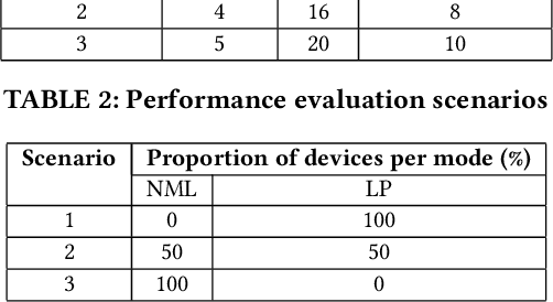 Figure 4 for Application and Energy-Aware Data Aggregation using Vector Synchronization in Distributed Battery-less IoT Networks