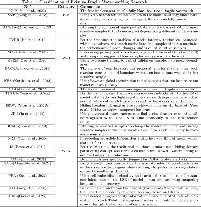 Figure 2 for A Survey of Fragile Model Watermarking