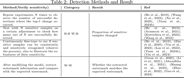 Figure 4 for A Survey of Fragile Model Watermarking