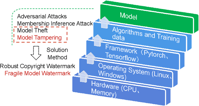 Figure 1 for A Survey of Fragile Model Watermarking