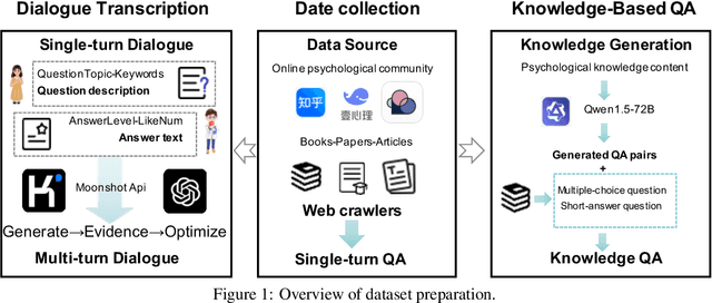 Figure 1 for PsycoLLM: Enhancing LLM for Psychological Understanding and Evaluation