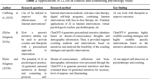 Figure 2 for Exploring the Frontiers of LLMs in Psychological Applications: A Comprehensive Review