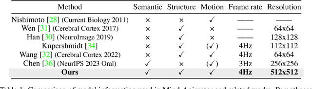 Figure 2 for Animate Your Thoughts: Decoupled Reconstruction of Dynamic Natural Vision from Slow Brain Activity