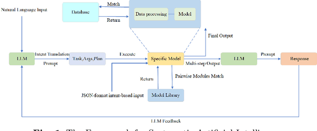 Figure 1 for SAI: Solving AI Tasks with Systematic Artificial Intelligence in Communication Network