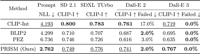 Figure 4 for Automated Black-box Prompt Engineering for Personalized Text-to-Image Generation