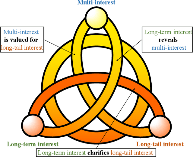 Figure 1 for Trinity: Syncretizing Multi-/Long-tail/Long-term Interests All in One